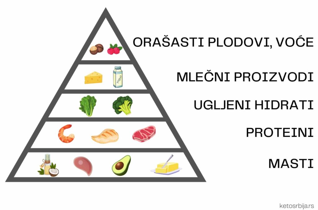 korisna piramida keto ishrane